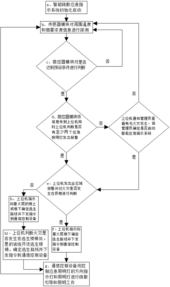 Intelligent evacuation emergency indicating system and intelligent evacuation emergency indicating method