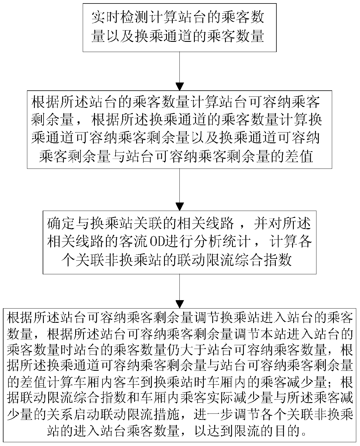 Linkage regulation and control method for passenger flow of station