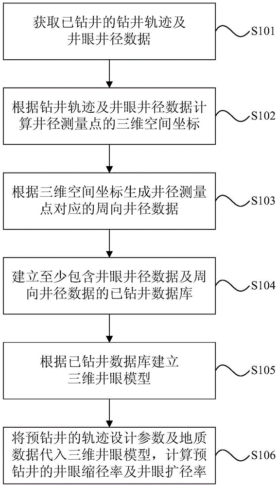 Drilling trajectory design parameter based pre-drilling three-dimensional hole modeling method and apparatus