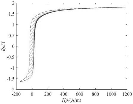 A system and method for simulating and analyzing hysteresis characteristics of ferromagnetic materials under DC bias conditions