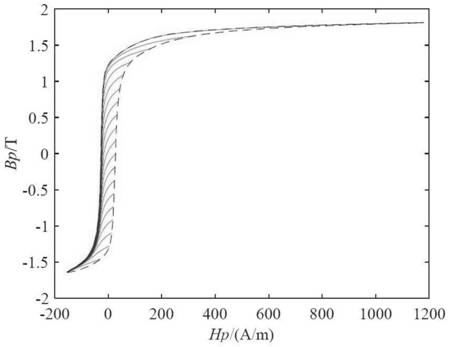 A system and method for simulating and analyzing hysteresis characteristics of ferromagnetic materials under DC bias conditions