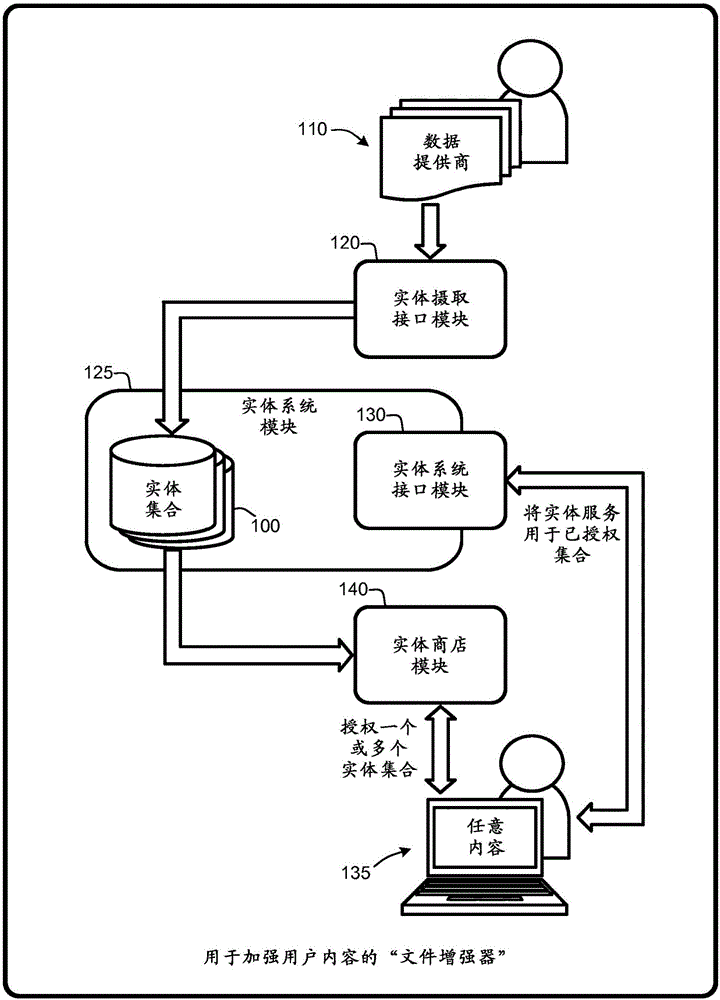 Named entity platform and store