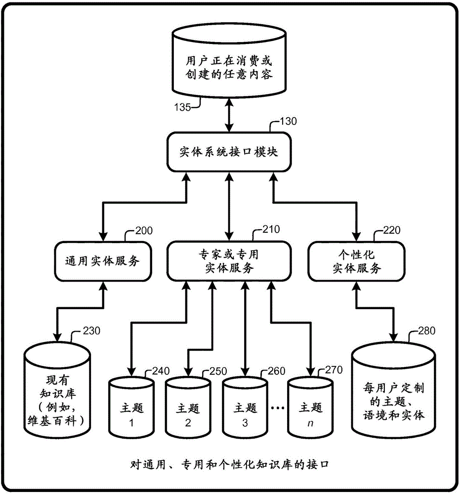 Named entity platform and store