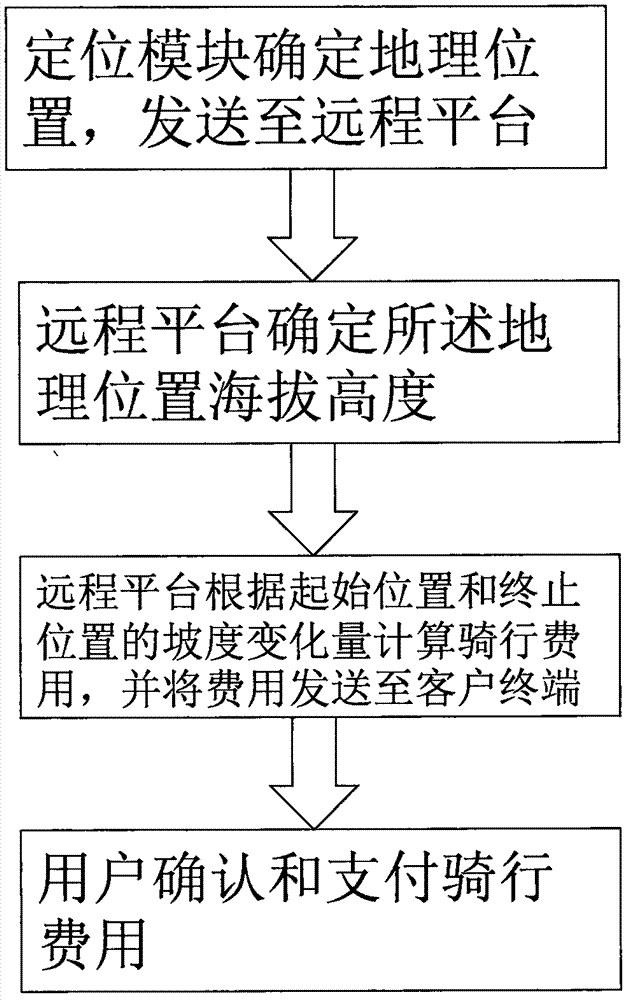 Charging device of shared electric bike of optimization configuration and charging method thereof