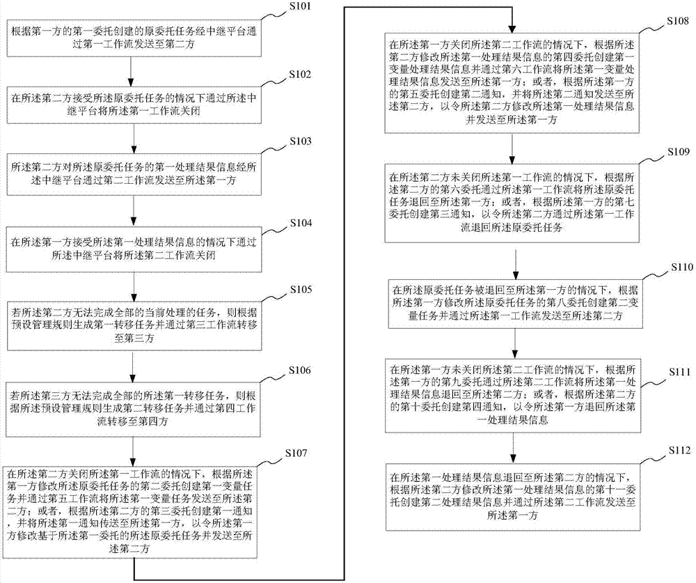 Relay-type workflow management method and system, electronic device and storage media