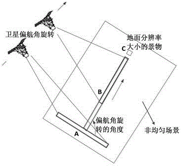 Attitude Adjustment and Nonlinear Calibration Method for Imaging the Same Region of Inhomogeneous Scene