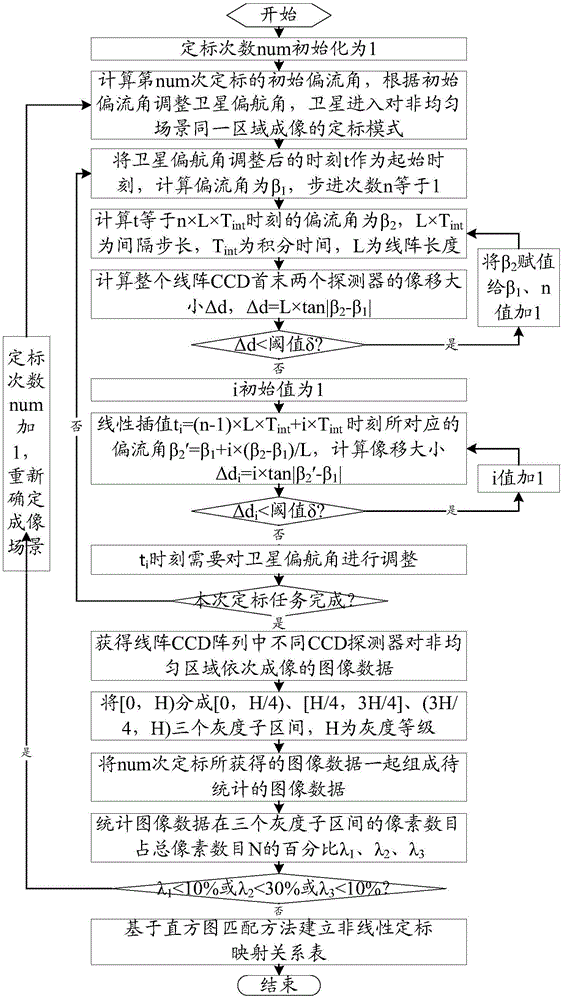 Attitude Adjustment and Nonlinear Calibration Method for Imaging the Same Region of Inhomogeneous Scene