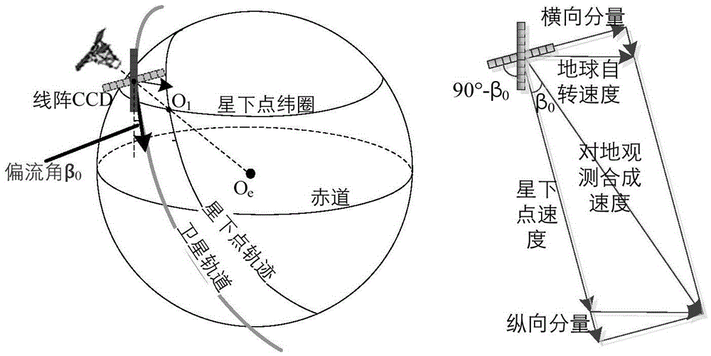 Attitude Adjustment and Nonlinear Calibration Method for Imaging the Same Region of Inhomogeneous Scene