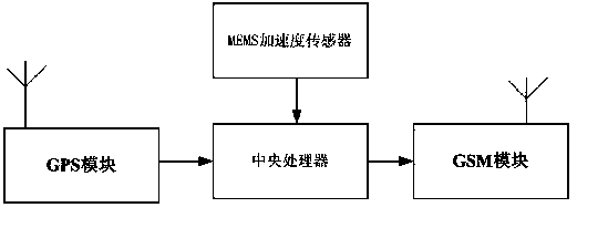 Car accident automatic positioning and alarming system