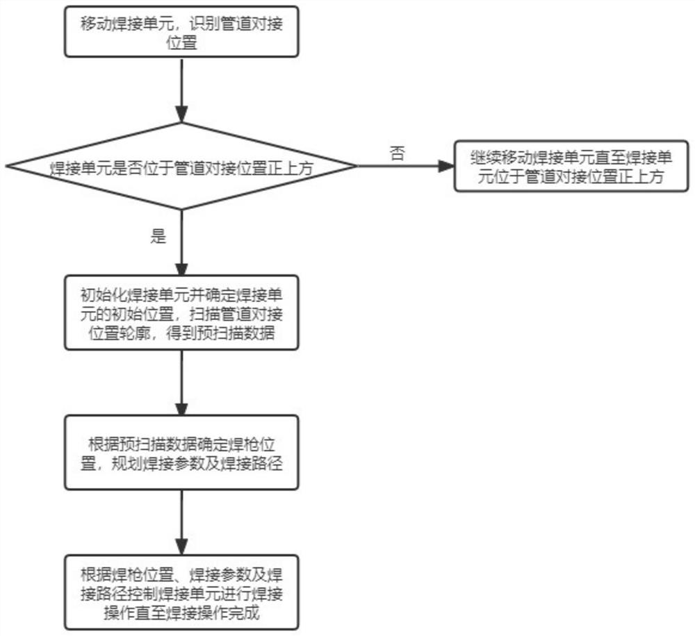 Automatic welding control method