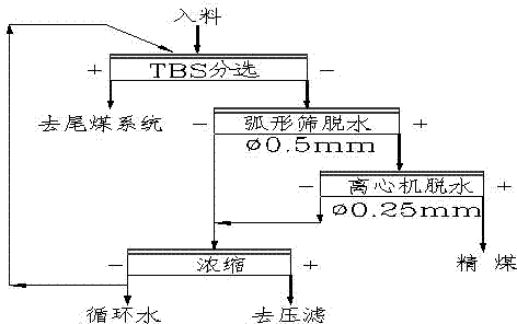 Coarse coal slime sorting equipment and technology of coarse coal slime sorting equipment