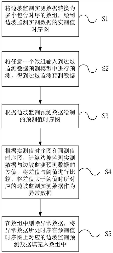 Analysis and optimization method for abnormal data in slope deformation monitoring