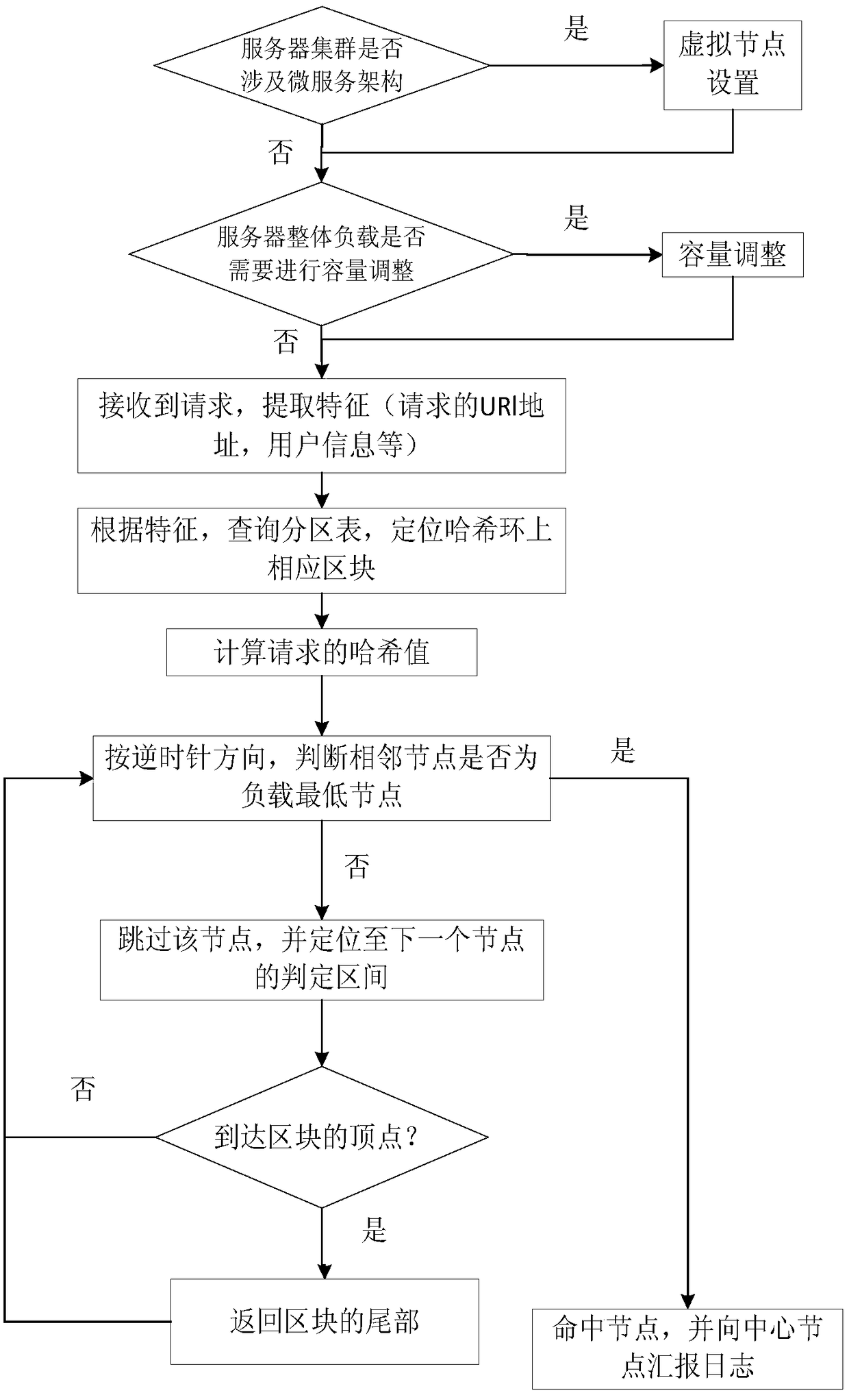 Load balancing method of server cluster