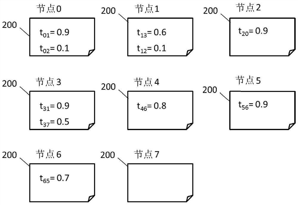 Method for validating a node