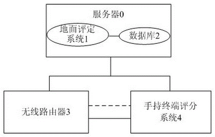 Flight auxiliary training examination and evaluation system