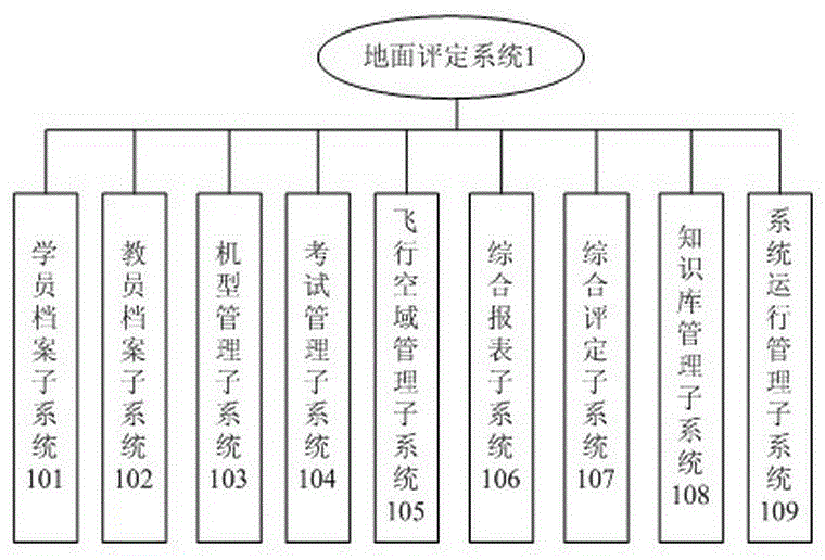 Flight auxiliary training examination and evaluation system