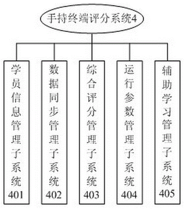 Flight auxiliary training examination and evaluation system