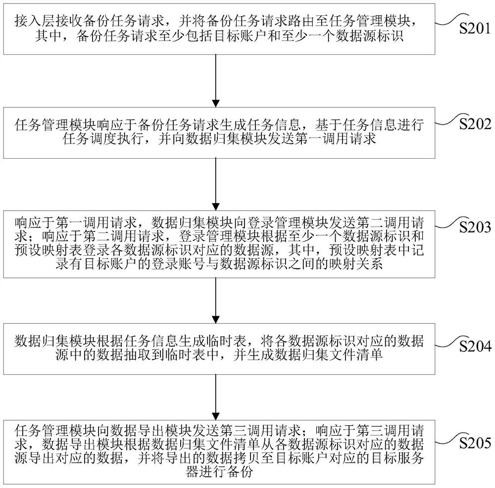 Multi-source heterogeneous data backup method and device