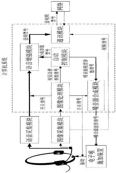 Pharyngeal cavity electronic larynx voice communication system capable of being automatically regulated and method