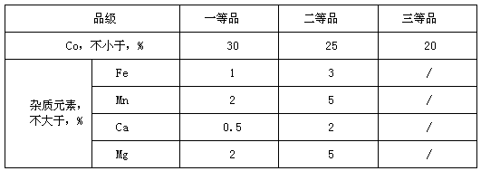 A kind of comprehensive recovery processing method of cobalt sulfur concentrate