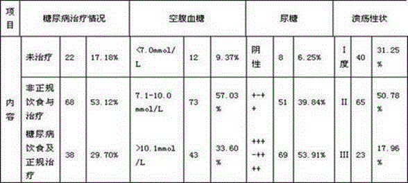 A kind of external ointment for treating diabetic ulcer and its preparation method