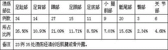 A kind of external ointment for treating diabetic ulcer and its preparation method