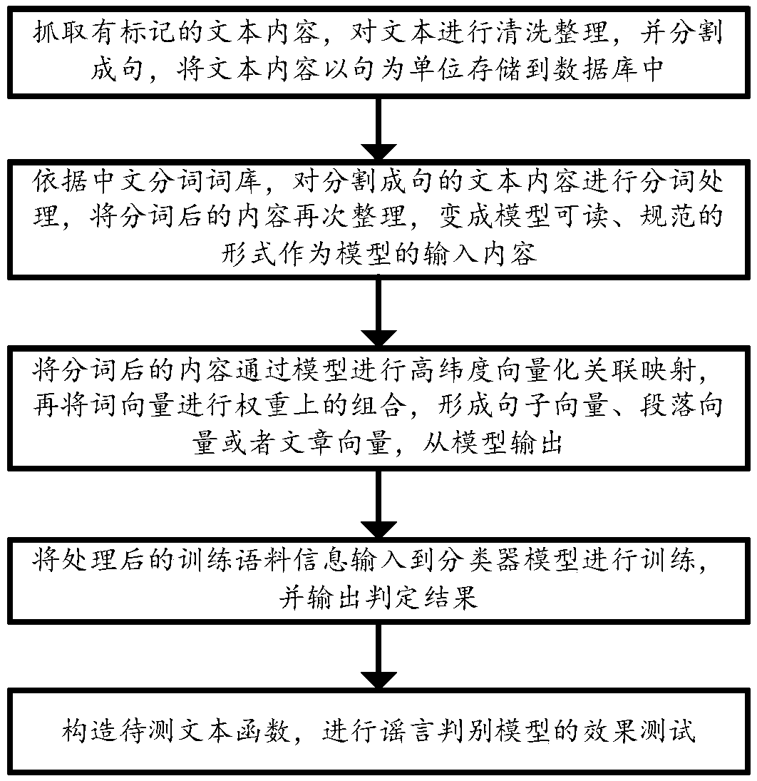 Rumor recognition method