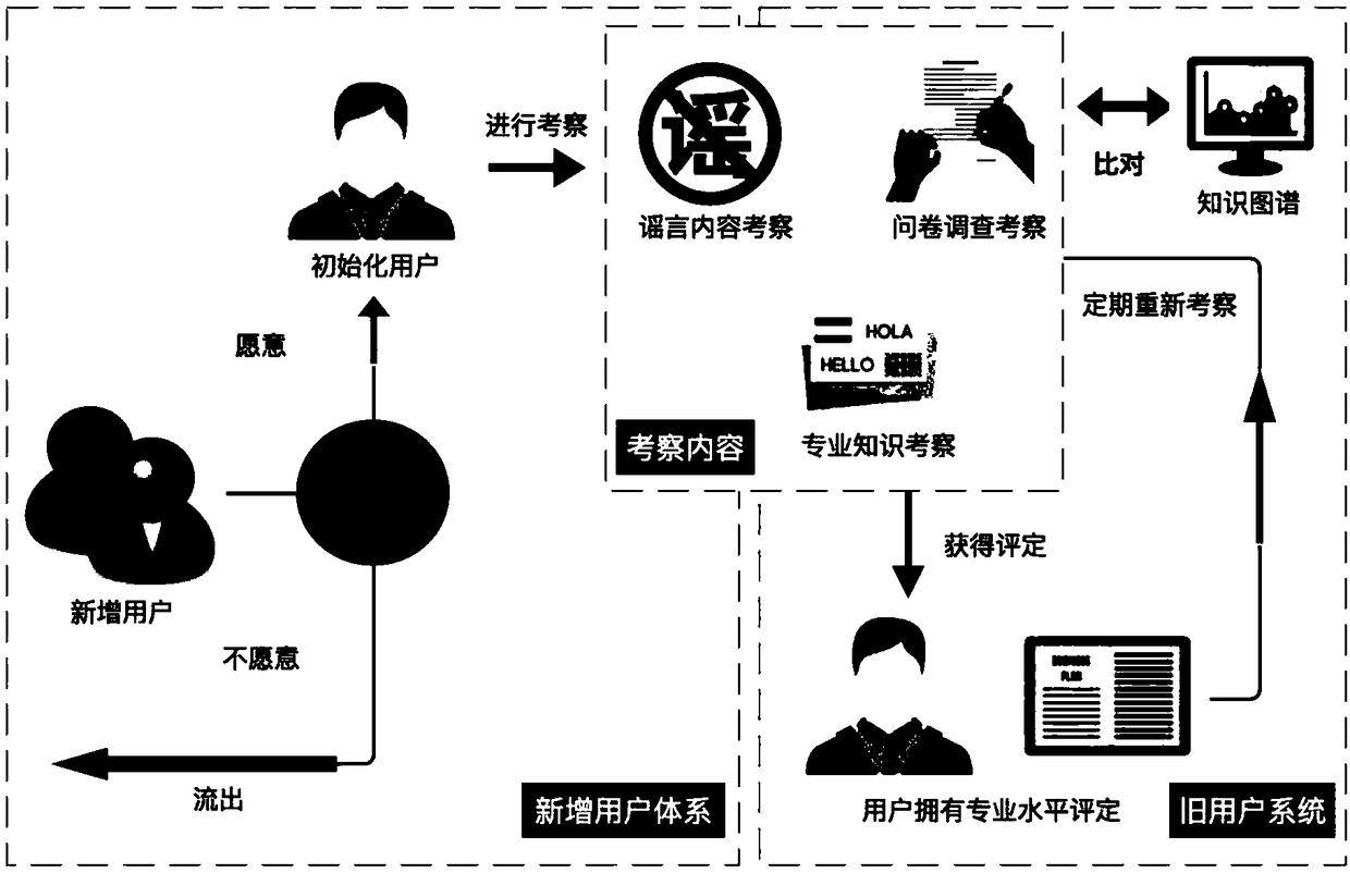 Rumor recognition method