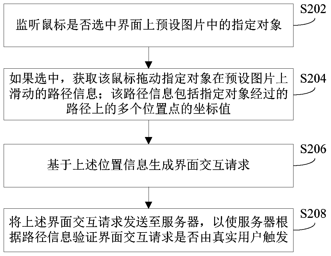 Interface interaction and verification method thereof, and login request generation and verification method and device