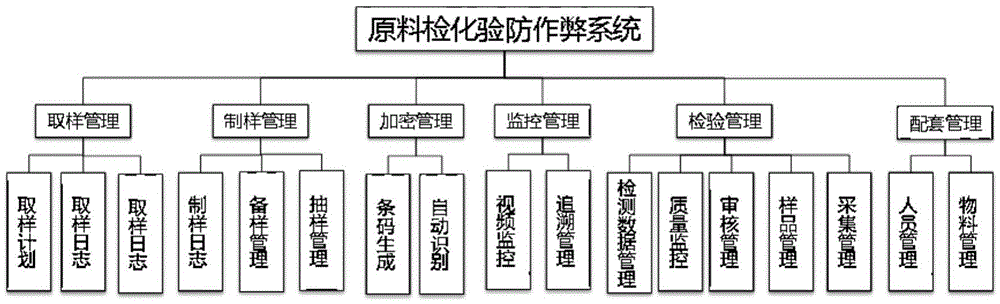 Raw material testing and assaying anti-fraud system and control method thereof