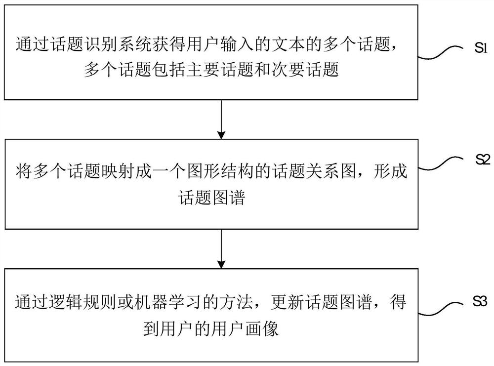 User portrait modeling method and system based on topic detection in text dialogue