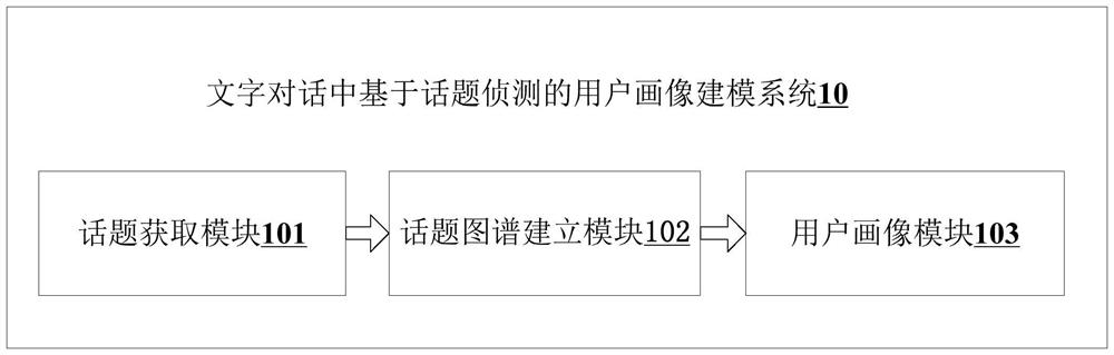 User portrait modeling method and system based on topic detection in text dialogue