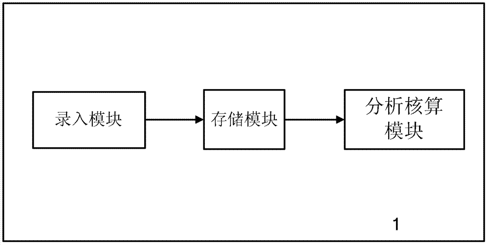 Project cost management system and architecture thereof