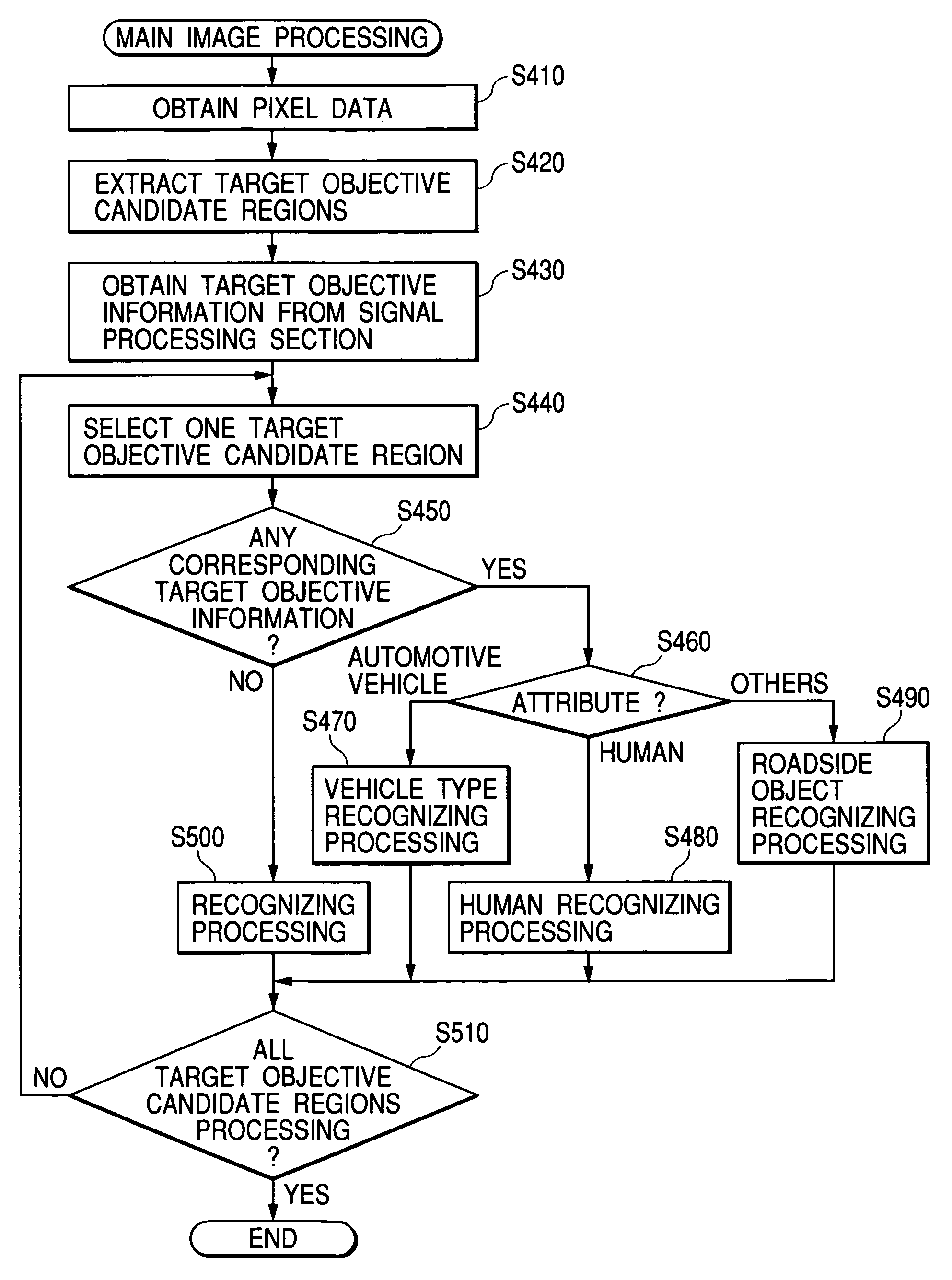 Method and apparatus for discriminating a target objective, and related program