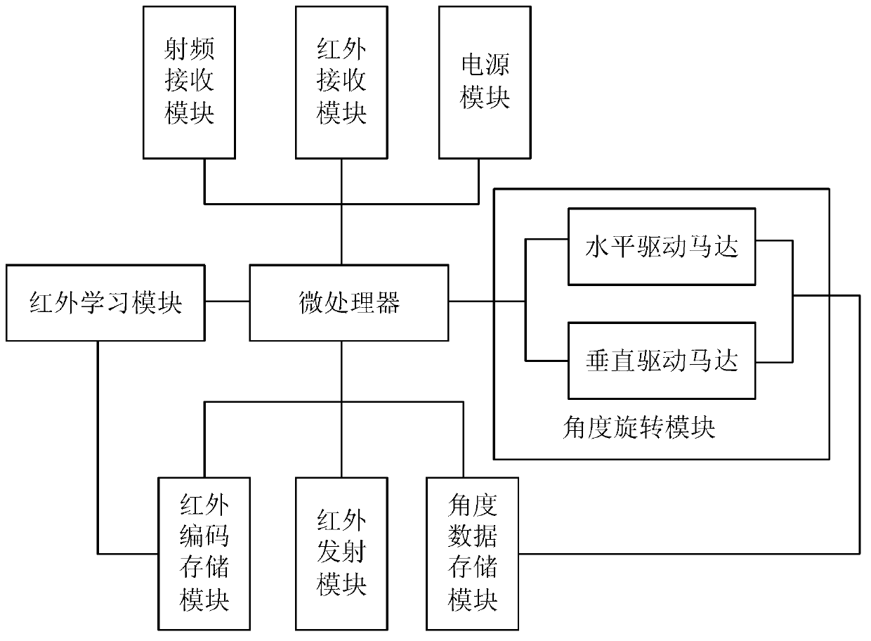 Radio frequency-infrared transmitter with angle rotation function