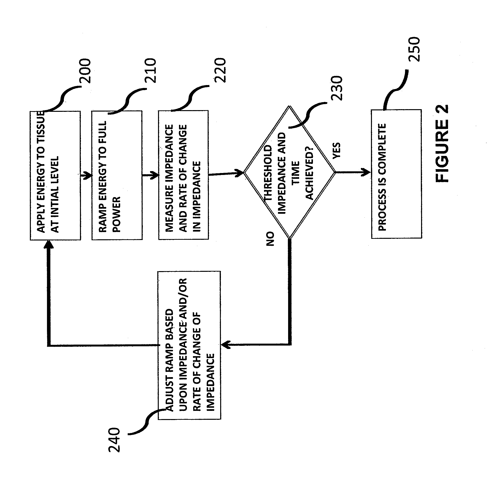 Impedance Mediated Power Delivery for Electrosurgery