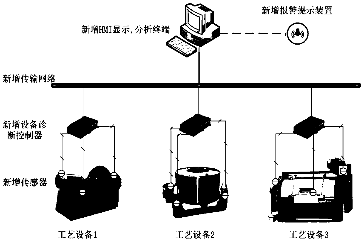 Method and system for online equipment diagnosis and preventive maintenance