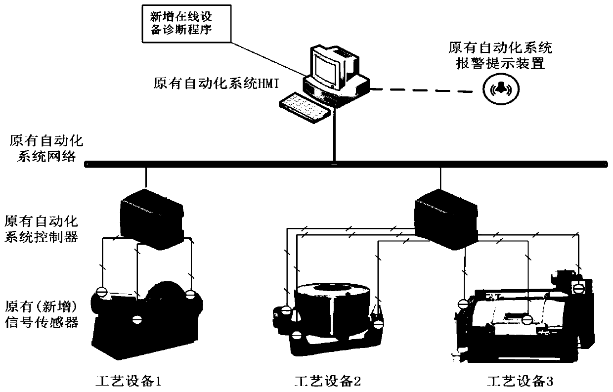 Method and system for online equipment diagnosis and preventive maintenance