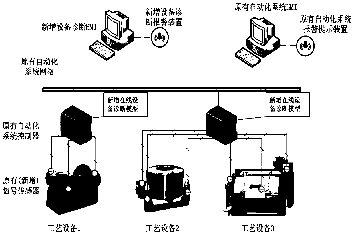 Method and system for online equipment diagnosis and preventive maintenance