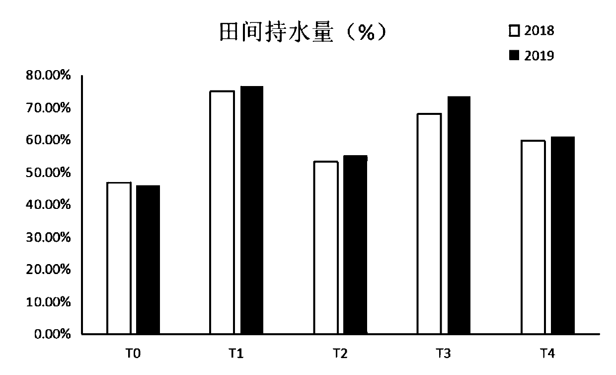 Soil conditioner for promoting water and fertilizer retention of aeolian sandy soil and using method of soil conditioner