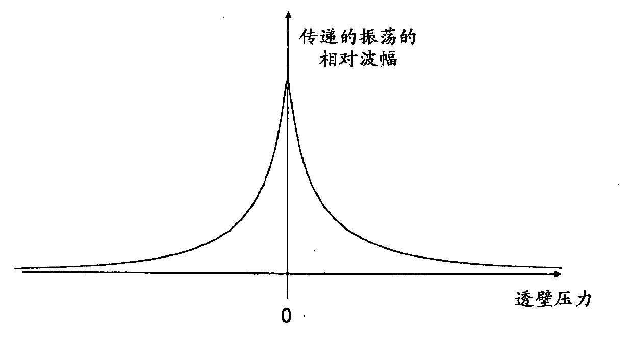 Method for estimating a central pressure waveform obtained with a blood pressure cuff