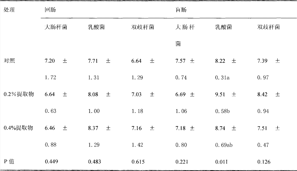 Broiler feed additive and preparation method thereof