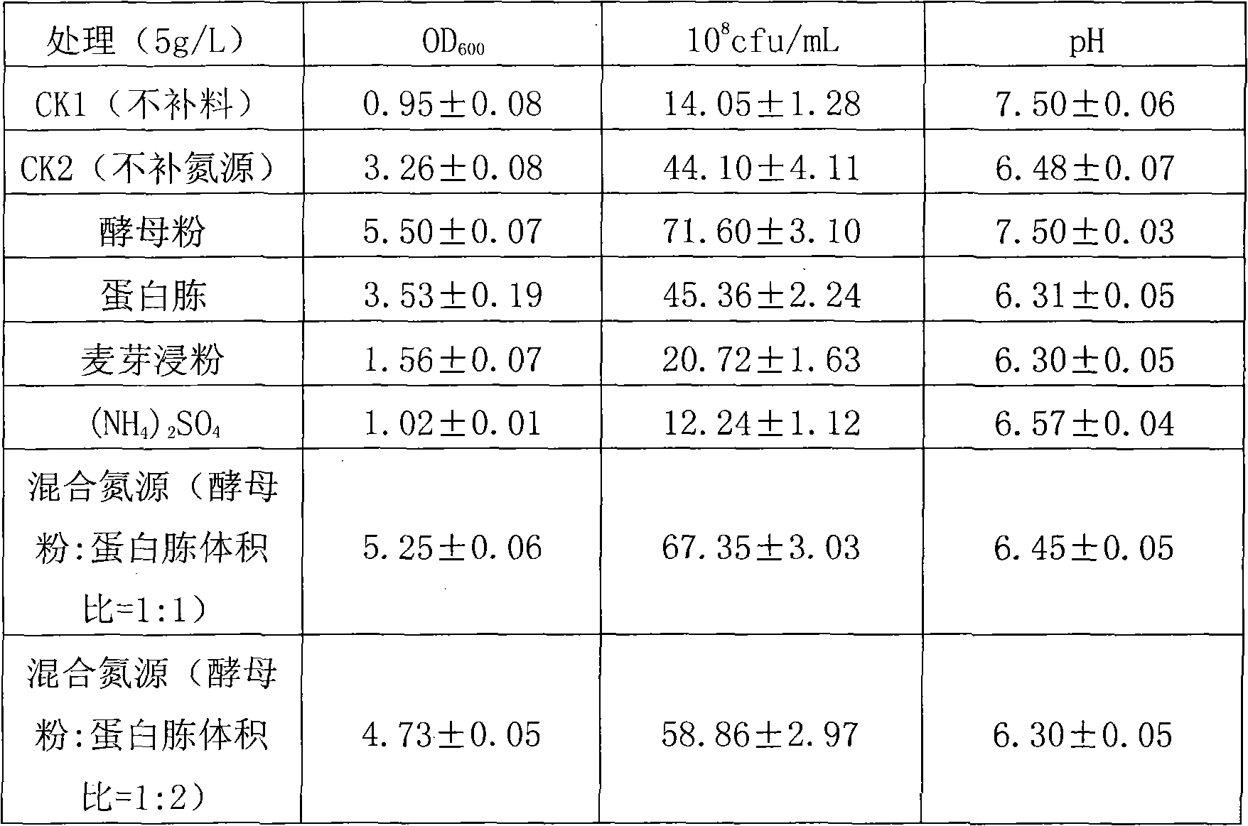 High-density fermentation process of rhizobium huakuii