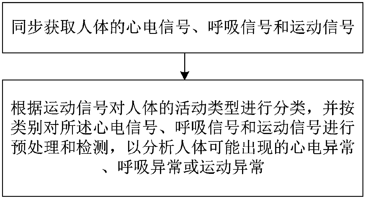 Dynamic electrocardiogram, respiration and motion monitoring system and method