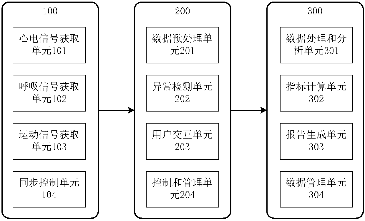 Dynamic electrocardiogram, respiration and motion monitoring system and method