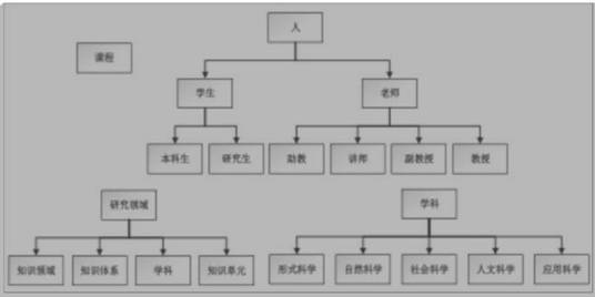 Course and teaching outline combined ontology learning guide method and system