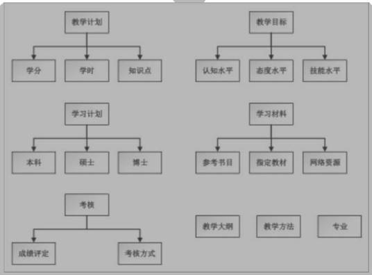 Course and teaching outline combined ontology learning guide method and system