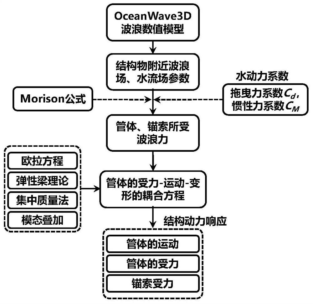 Suspended tunnel water elastic response holographic truncation simulation method and system