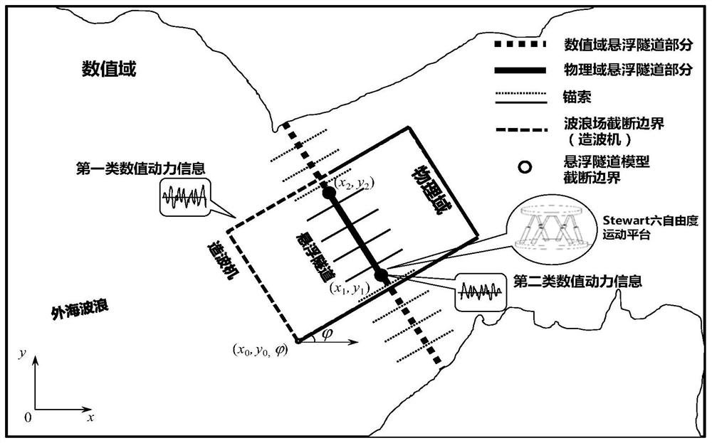 Suspended tunnel water elastic response holographic truncation simulation method and system