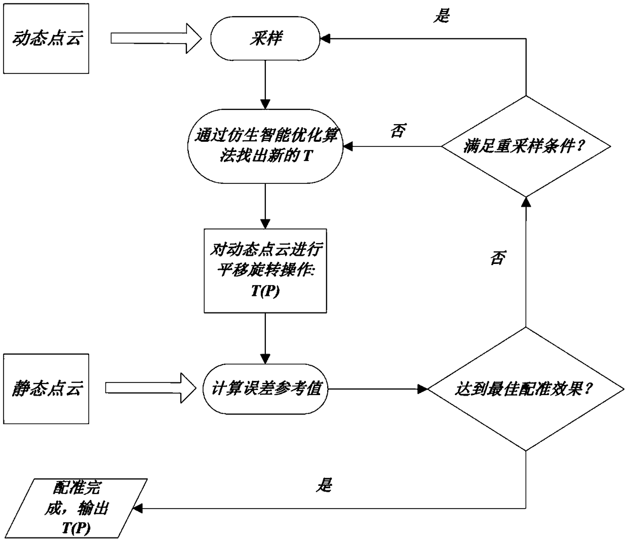 Three-dimensional image registration method based on reselection point strategy and artificial bee colony optimization